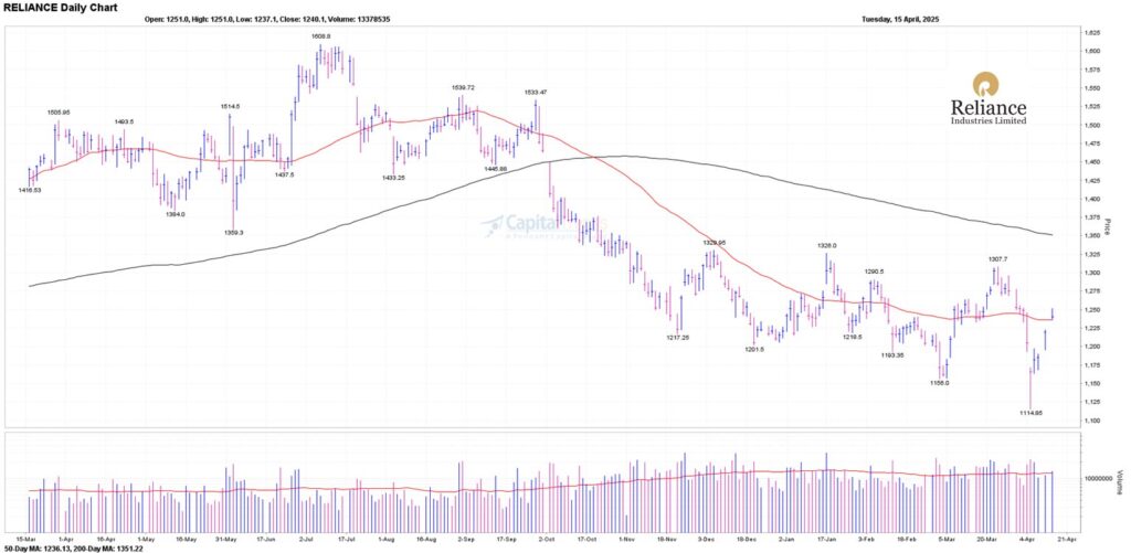 Reliance Share Price 